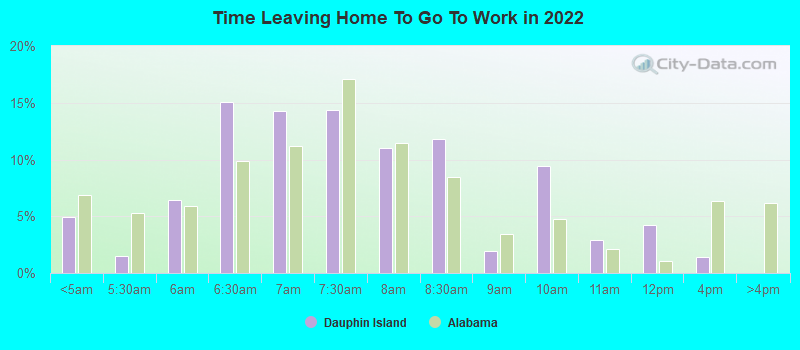 Time Leaving Home To Go To Work in 2022