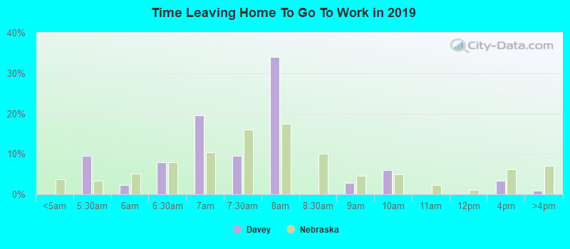 Time Leaving Home To Go To Work in 2022