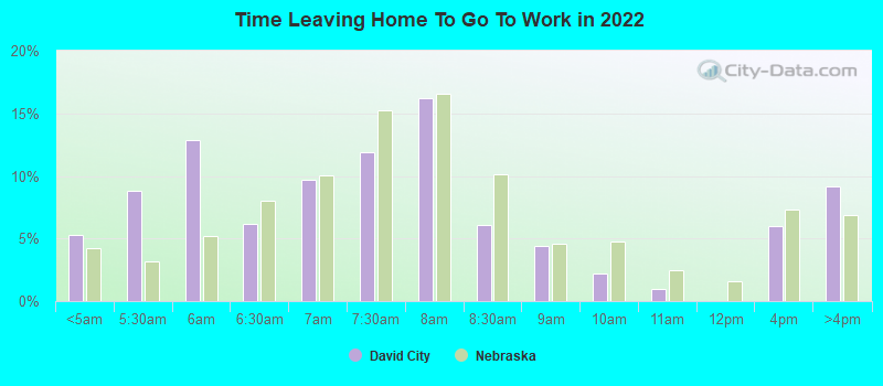 Time Leaving Home To Go To Work in 2022