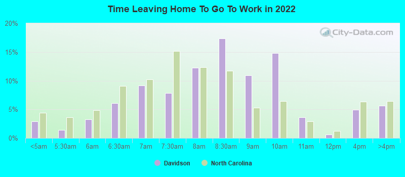 Time Leaving Home To Go To Work in 2022