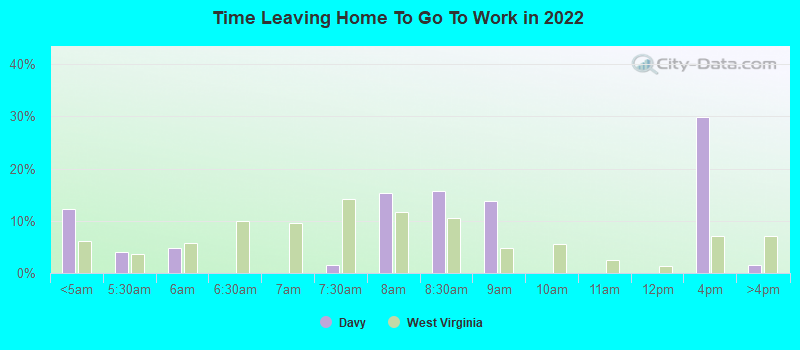 Time Leaving Home To Go To Work in 2022