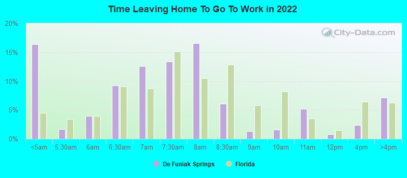 Time Leaving Home To Go To Work in 2022