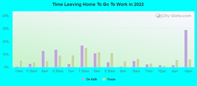 Time Leaving Home To Go To Work in 2022