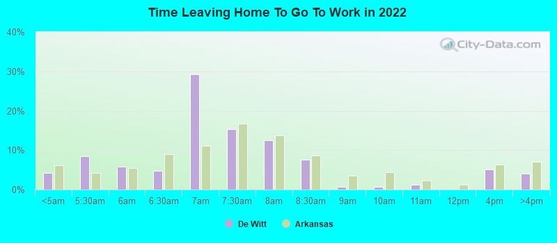 Time Leaving Home To Go To Work in 2022