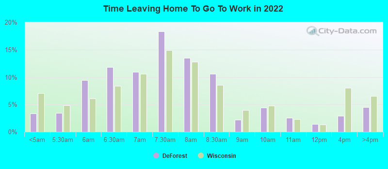 Time Leaving Home To Go To Work in 2022