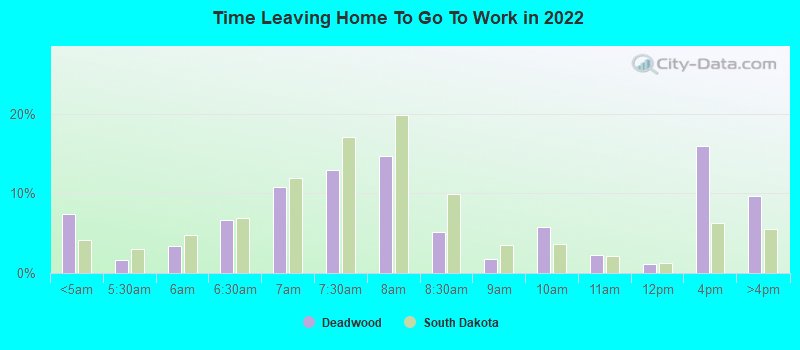 Time Leaving Home To Go To Work in 2022