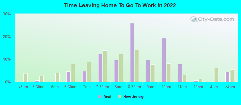 Time Leaving Home To Go To Work in 2022