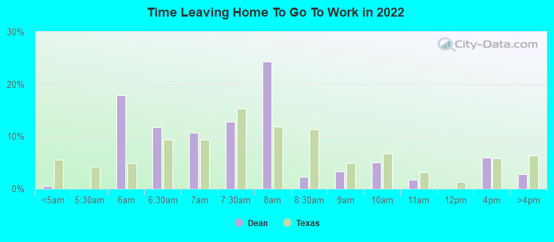 Time Leaving Home To Go To Work in 2022