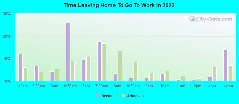 Time Leaving Home To Go To Work in 2022