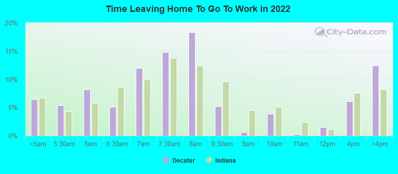 Time Leaving Home To Go To Work in 2022