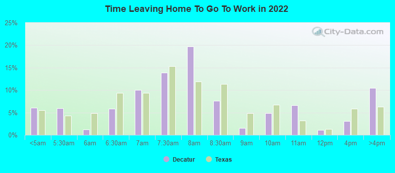 Time Leaving Home To Go To Work in 2022