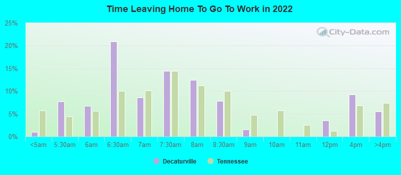 Time Leaving Home To Go To Work in 2022