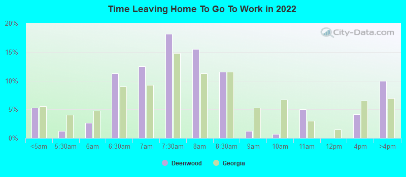 Time Leaving Home To Go To Work in 2022