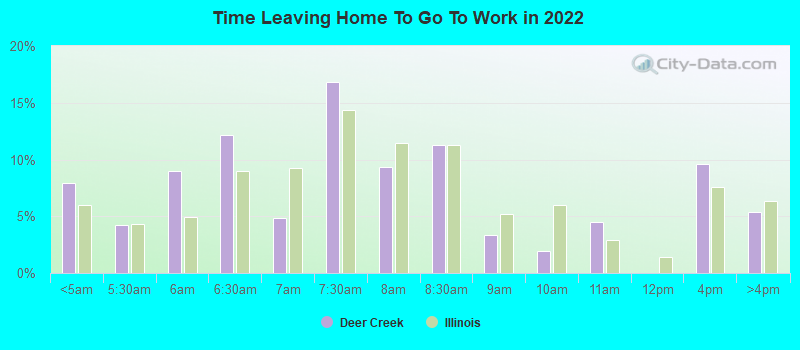 Time Leaving Home To Go To Work in 2022