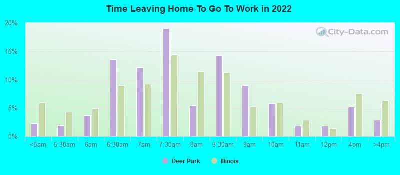 Time Leaving Home To Go To Work in 2022