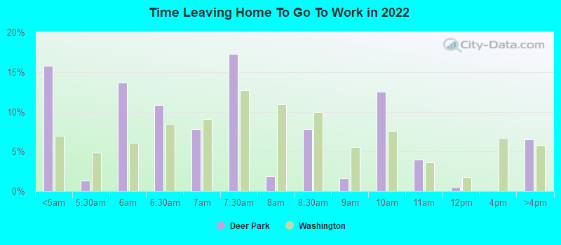 Time Leaving Home To Go To Work in 2022