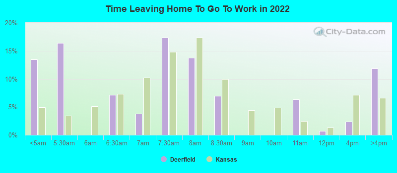 Time Leaving Home To Go To Work in 2022