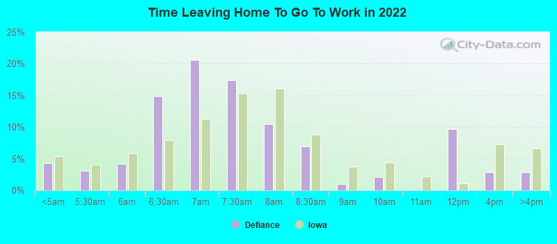 Time Leaving Home To Go To Work in 2022