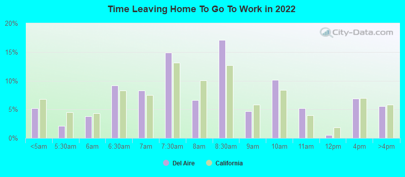 Time Leaving Home To Go To Work in 2022