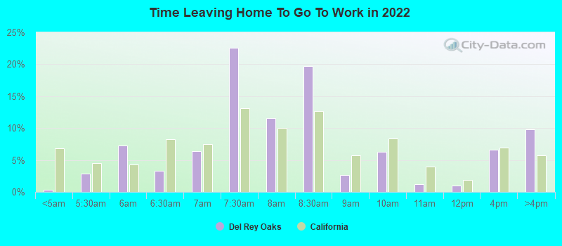 Time Leaving Home To Go To Work in 2022