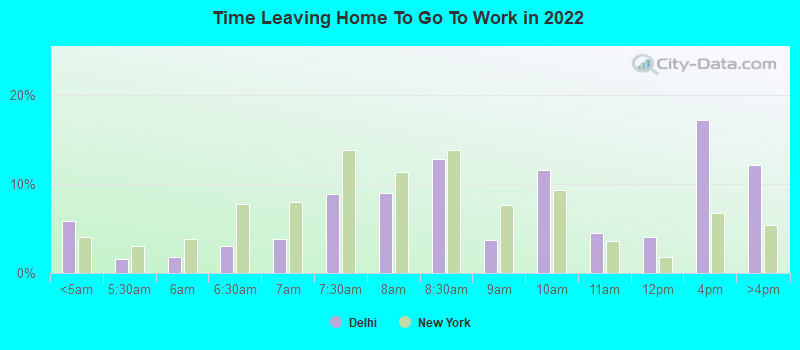 Time Leaving Home To Go To Work in 2022