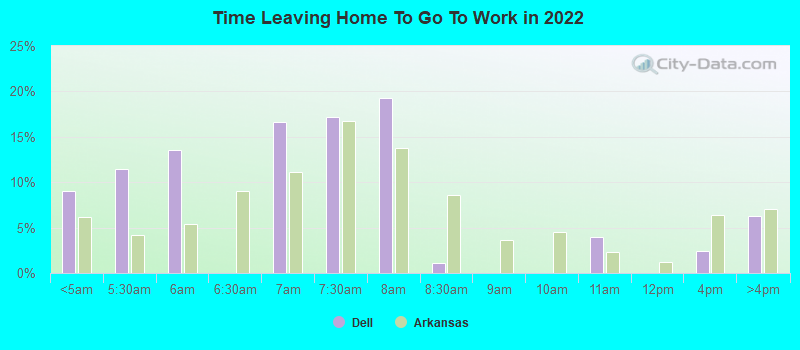 Time Leaving Home To Go To Work in 2022