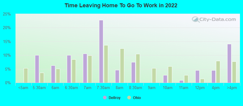 Time Leaving Home To Go To Work in 2022