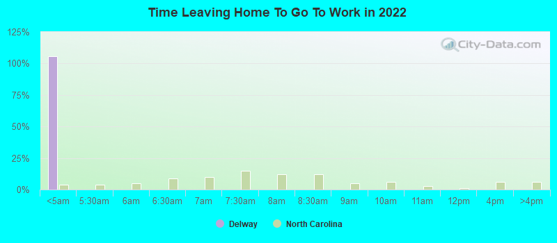 Time Leaving Home To Go To Work in 2022