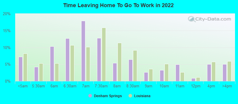 Time Leaving Home To Go To Work in 2022