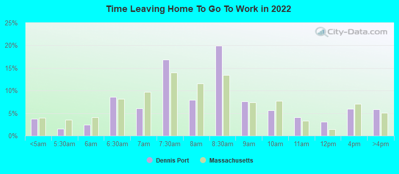 Time Leaving Home To Go To Work in 2022