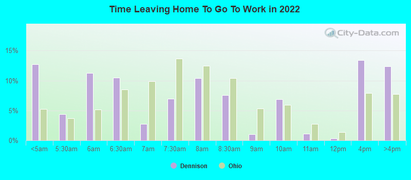 Time Leaving Home To Go To Work in 2022