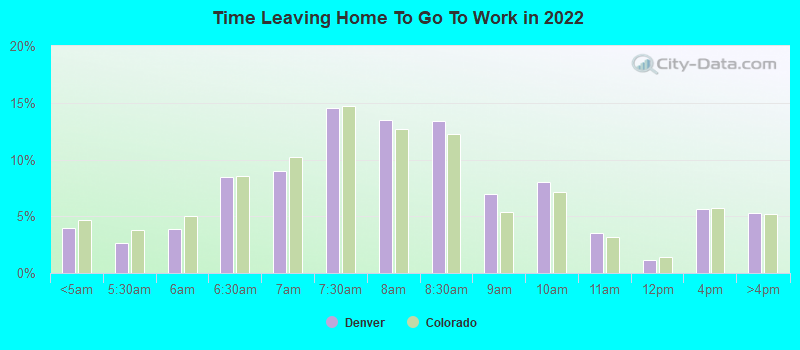 Time Leaving Home To Go To Work in 2022