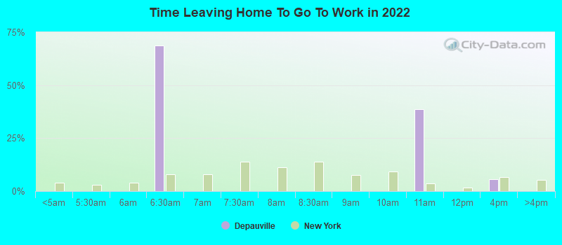 Time Leaving Home To Go To Work in 2022