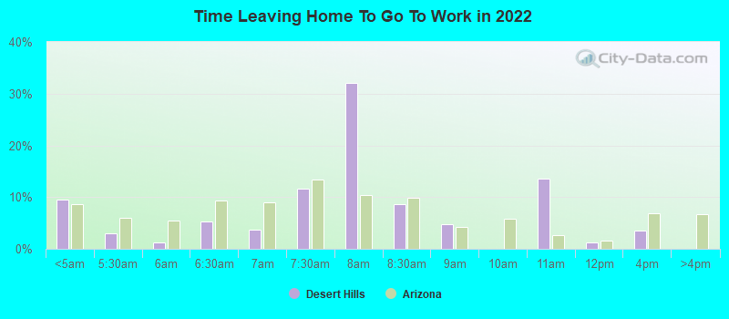 Time Leaving Home To Go To Work in 2022