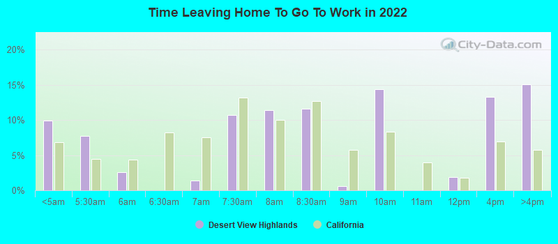 Time Leaving Home To Go To Work in 2022