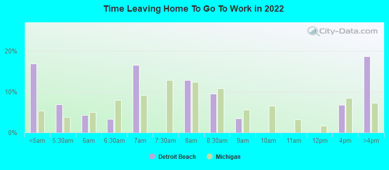 Time Leaving Home To Go To Work in 2022