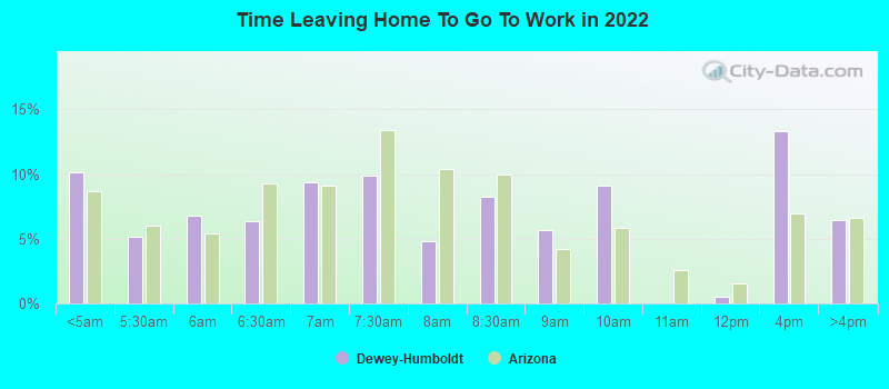 Time Leaving Home To Go To Work in 2022