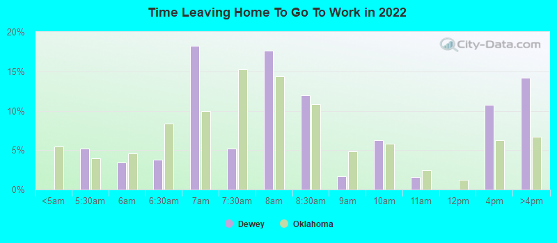 Time Leaving Home To Go To Work in 2022