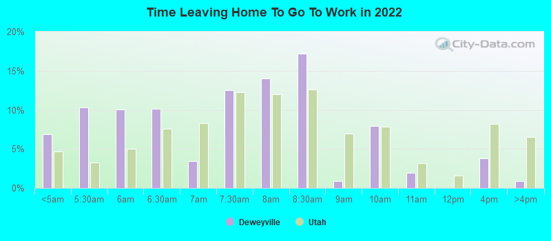 Time Leaving Home To Go To Work in 2022