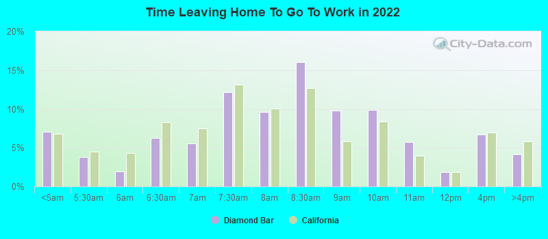 Time Leaving Home To Go To Work in 2022