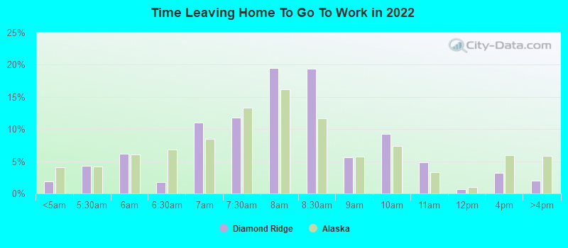 Time Leaving Home To Go To Work in 2022