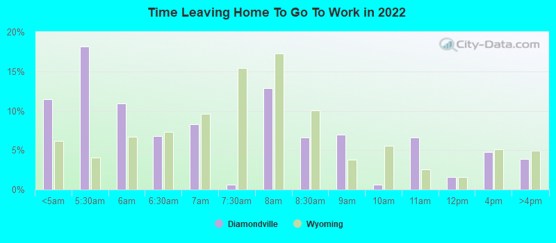 Time Leaving Home To Go To Work in 2022