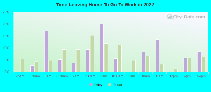 Time Leaving Home To Go To Work in 2022