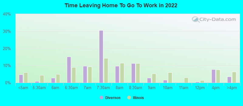 Time Leaving Home To Go To Work in 2022