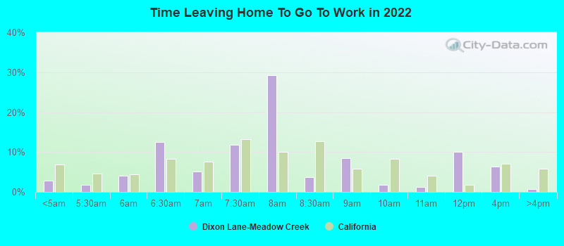 Time Leaving Home To Go To Work in 2022