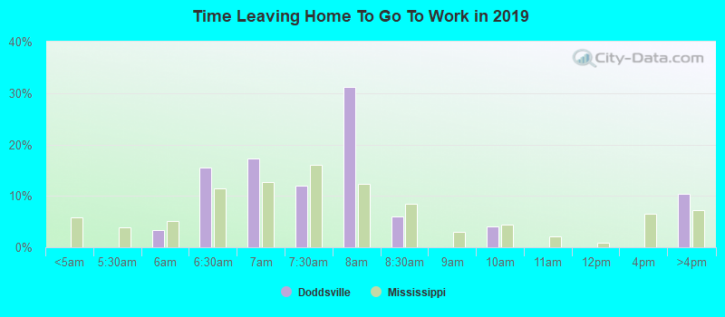 Time Leaving Home To Go To Work in 2022