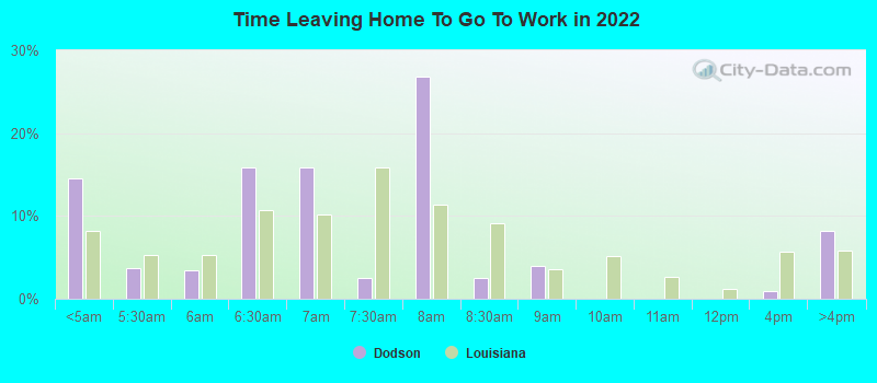 Time Leaving Home To Go To Work in 2022