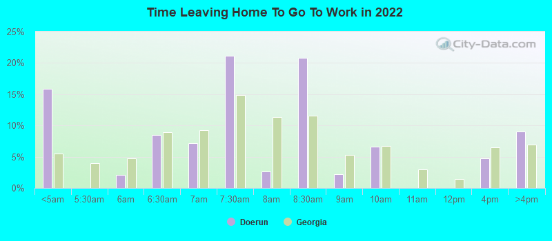 Time Leaving Home To Go To Work in 2022