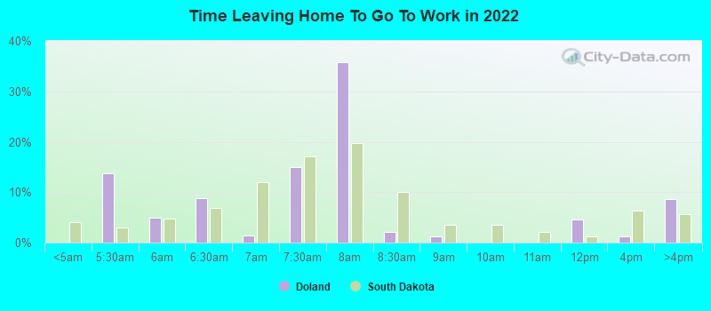 Time Leaving Home To Go To Work in 2022