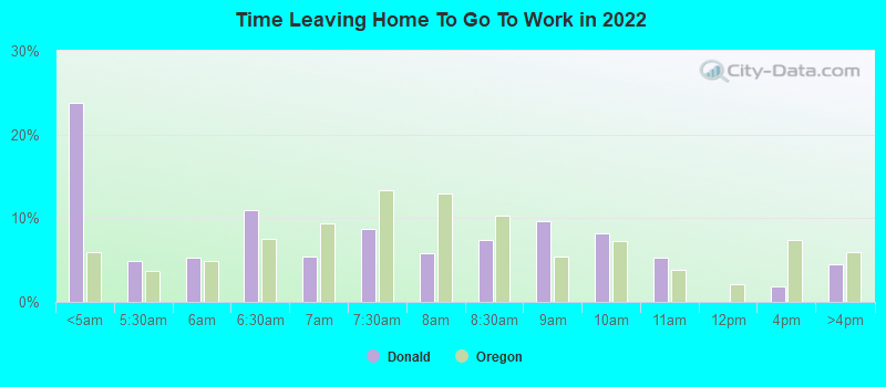 Time Leaving Home To Go To Work in 2022